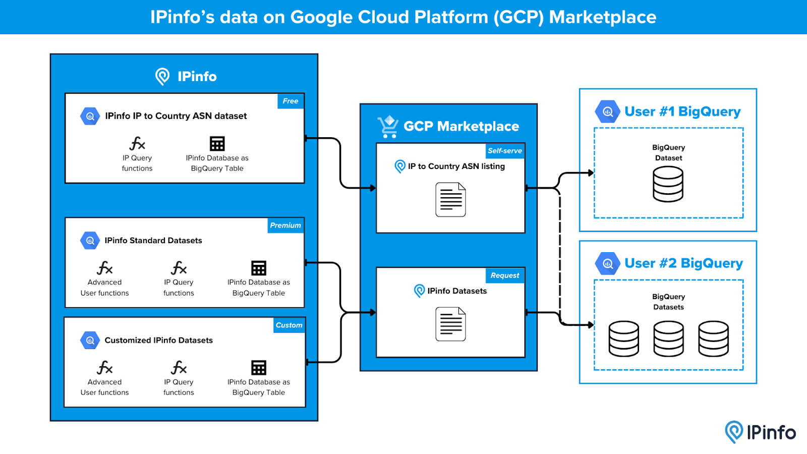 Diagram of Google Cloud Platform using IPinfo