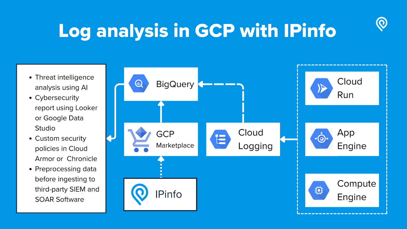 Diagram of Google Cloud Platform Log Analysis using IPinfo