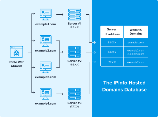 ipinfo hosted domains database