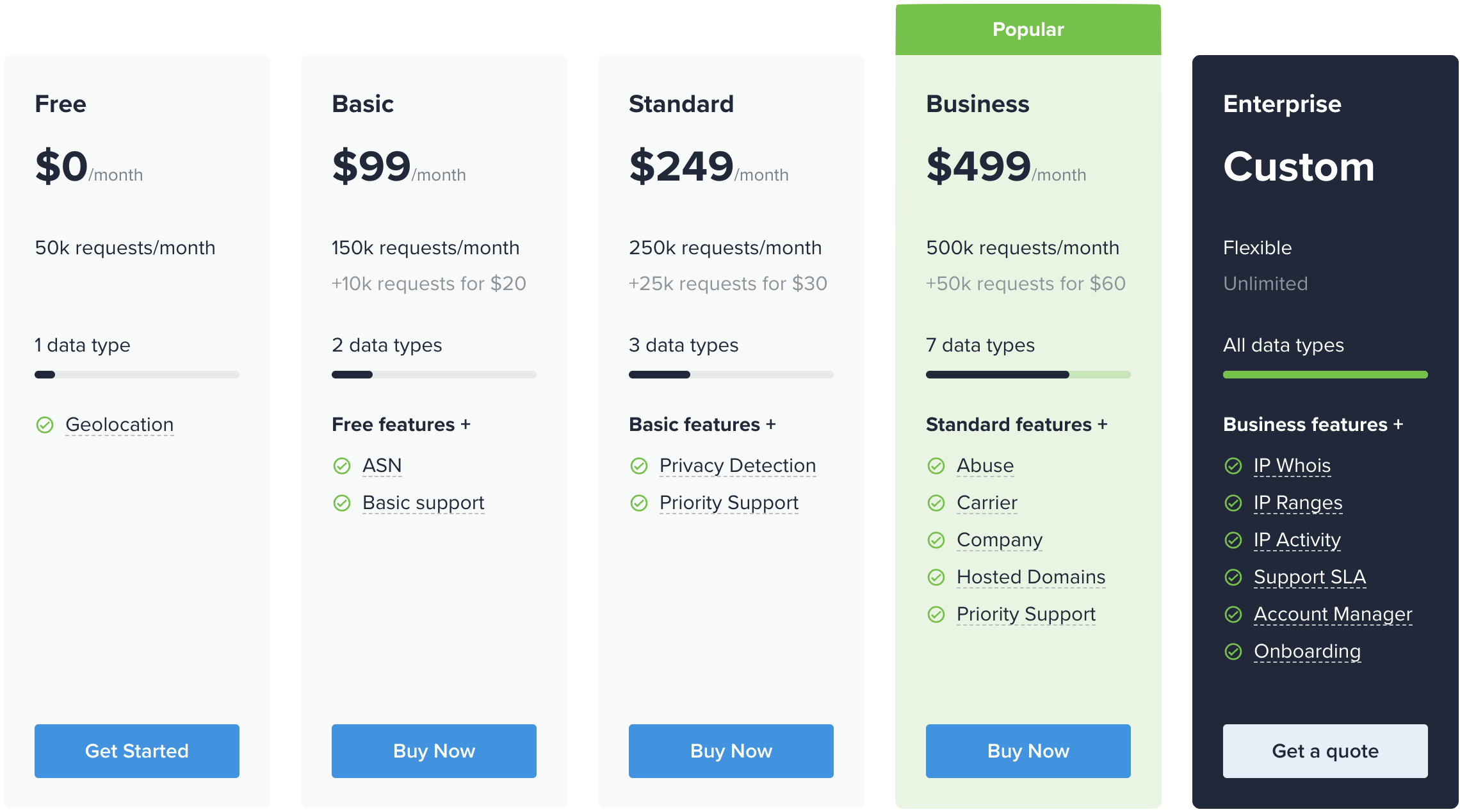 IPinfo pricing