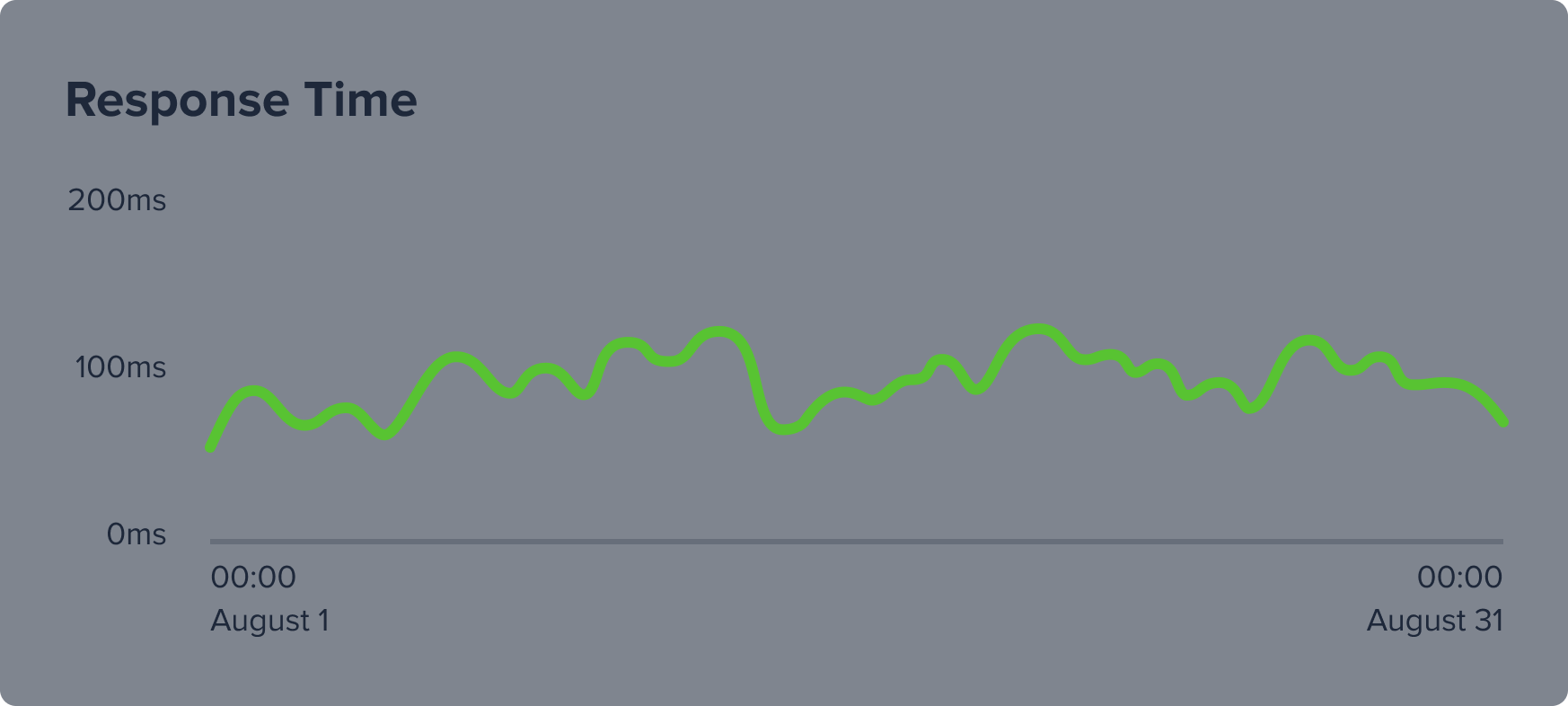 Illustration representing line chart with response time, averaging 100ms